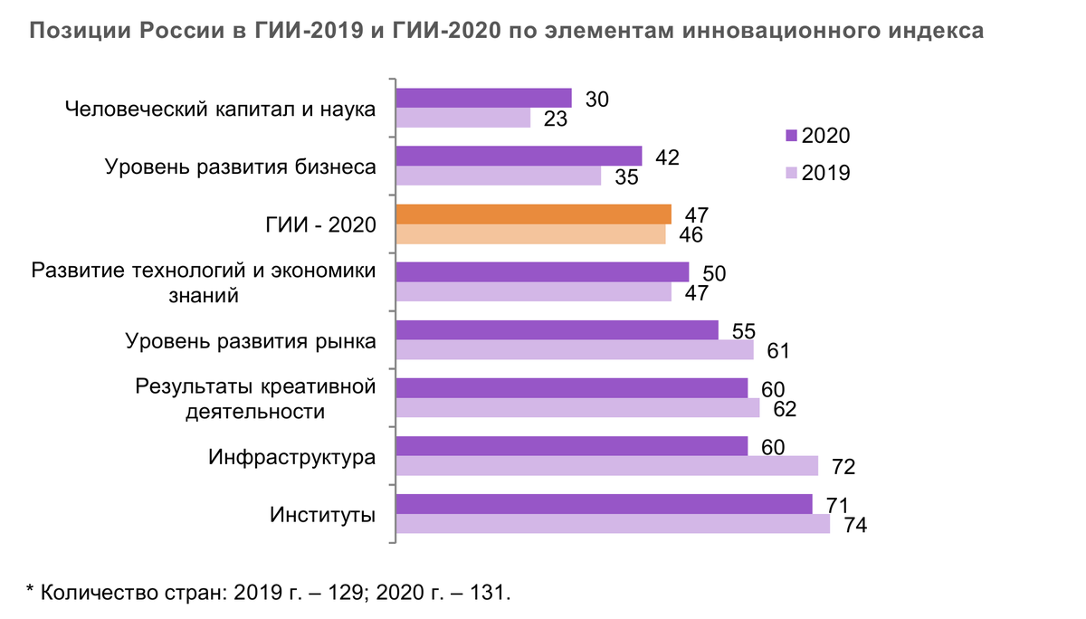 Статистика инноваций. Инновации в экономике России. Инновационные отрасли экономики. Уровень инновационной активности России.