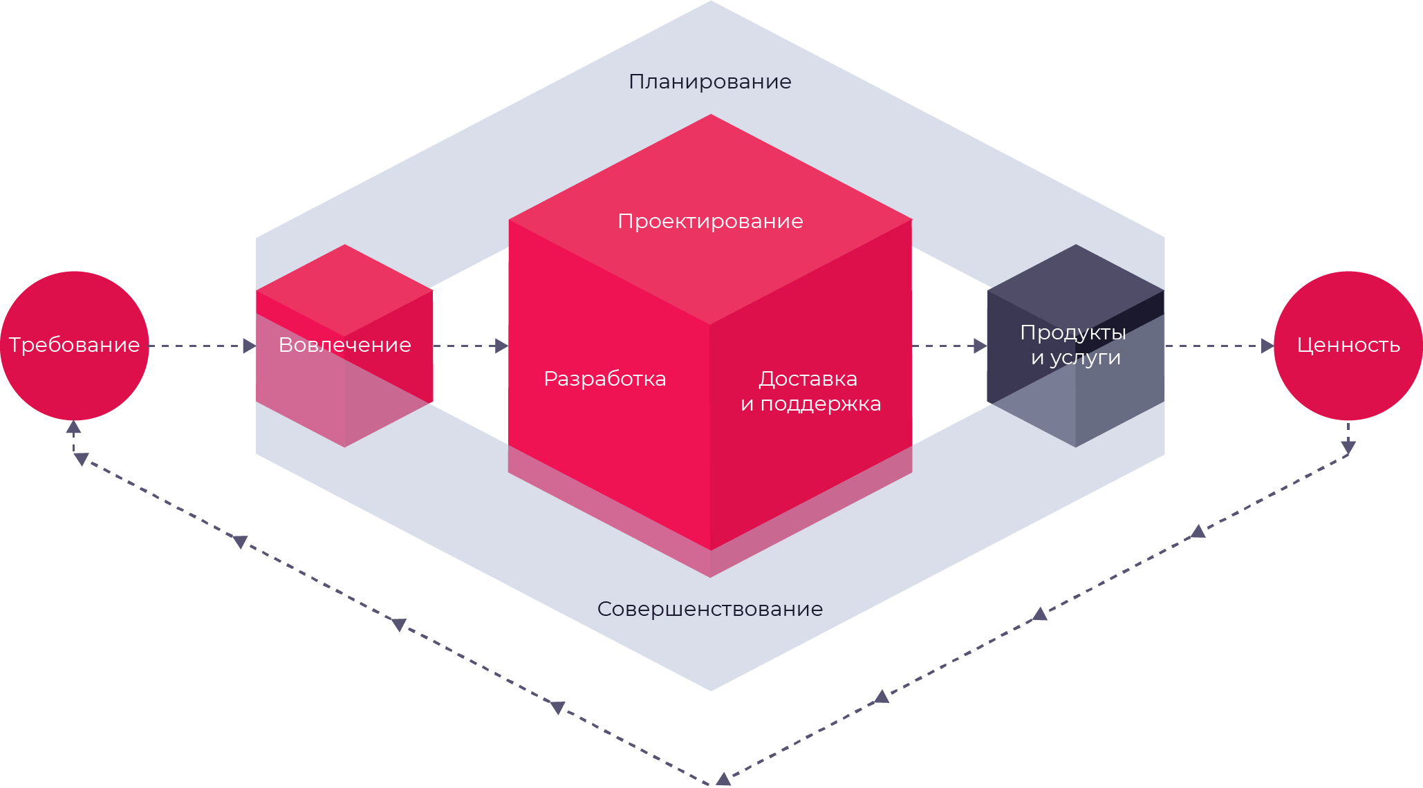 Цепочка создания ценности в ITIL 4