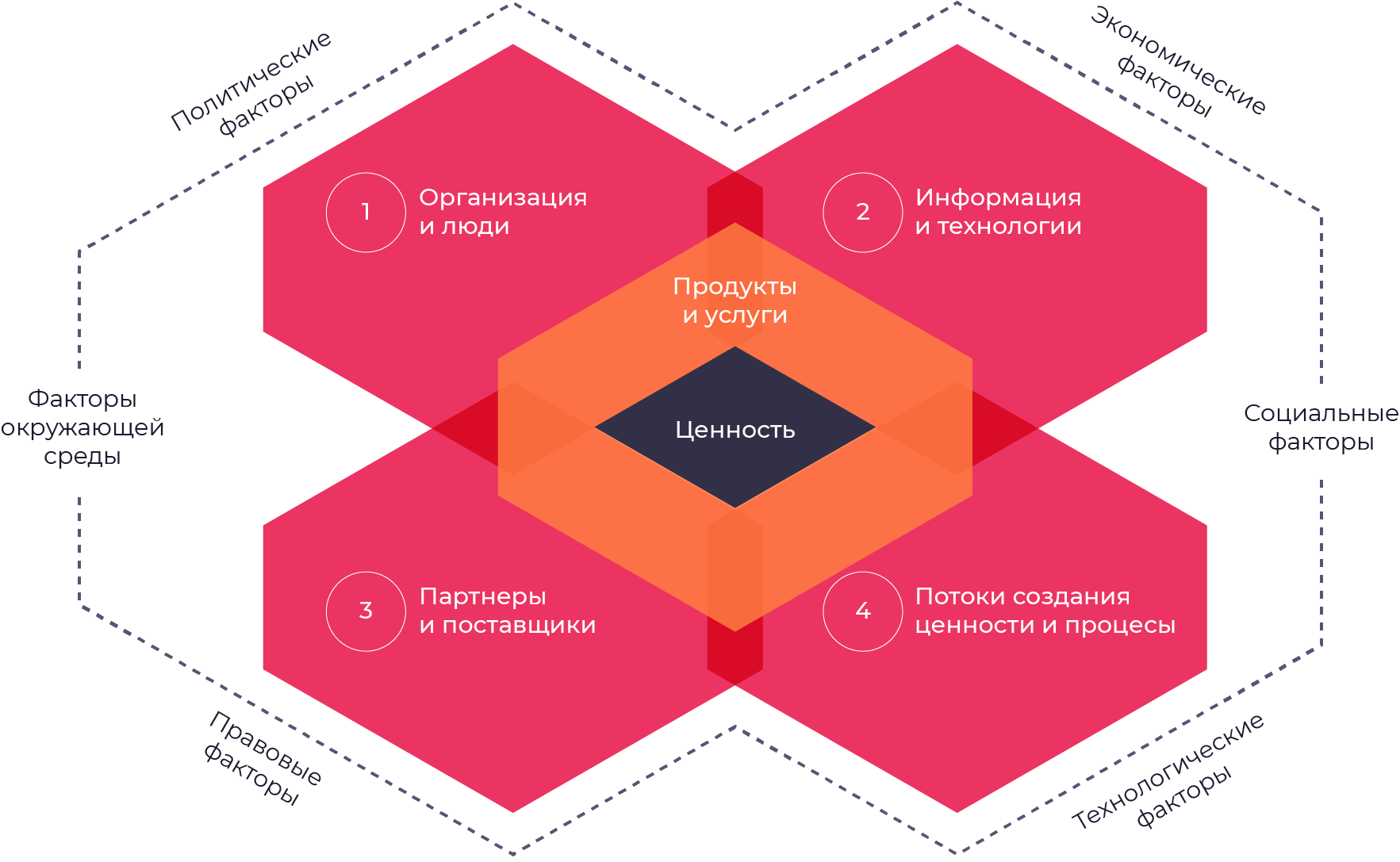 Четыре измерения управления услугами в ITIL 4