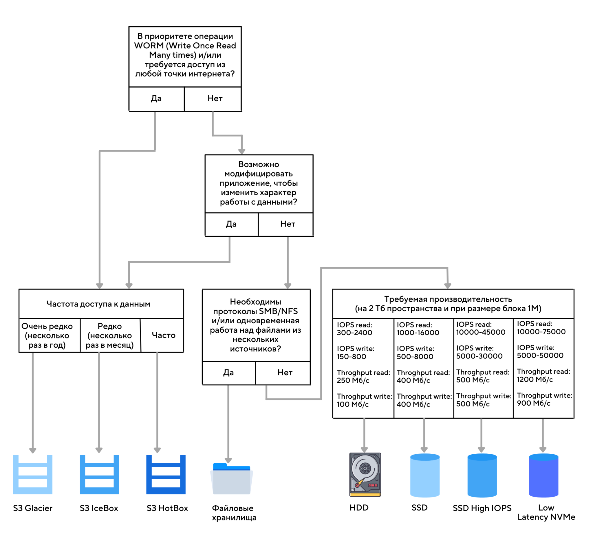 Схема хранения данных. Схема хранения данных звезда пример. Схема выбора материалов. Пример схемы группы лиц. Схема хранения данных облако и SSD.