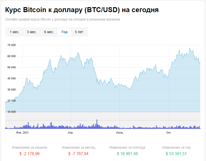 Биткоин курс. Биткоин курс на сегодня. Курс биткоина к доллару. Курс биткоина к доллару сейчас.