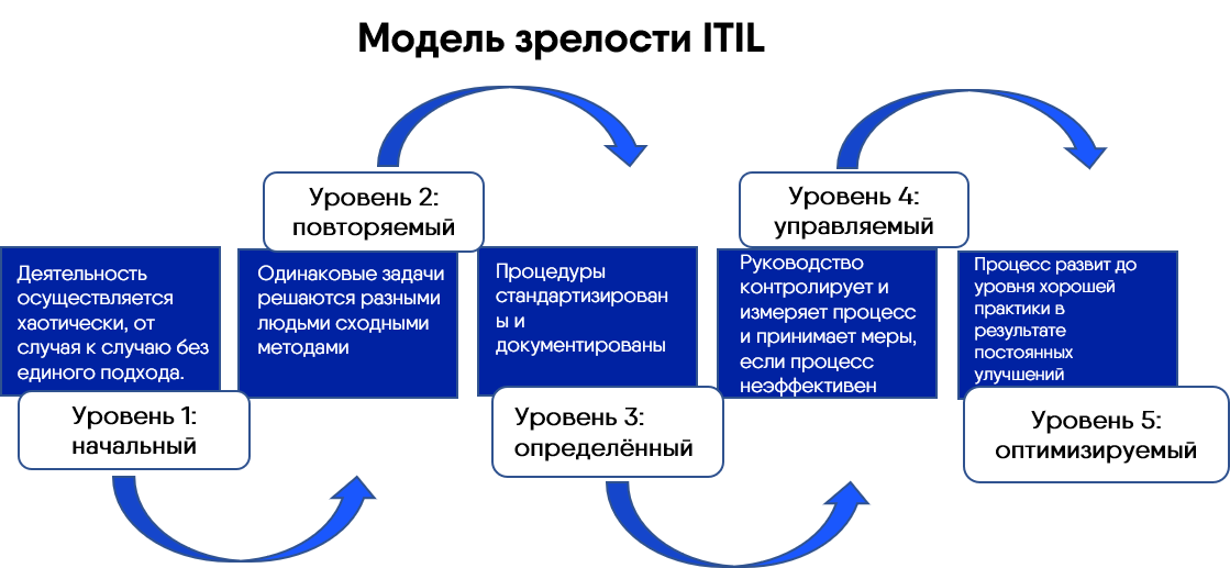 Модель зрелости. Уровни зрелости. Модель зрелости ИТ-процессов. Модель зрелости бизнес-процессов. Сколько уровней зрелости культуры