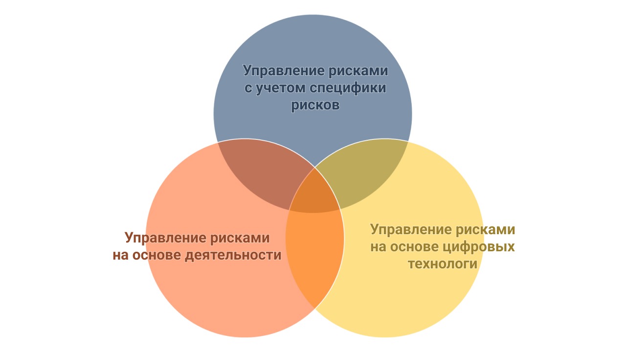 Источники управления рисками. Динамическая система управления. МЕГАФОН управление рисками. Менеджмент риска кровати электрической.