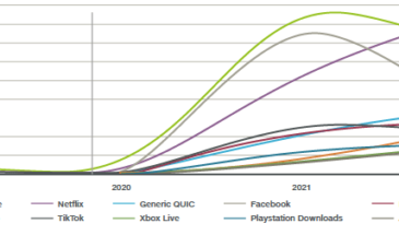 Отчет Sandvine о глобальных интернет-феноменах за 2023 год показывает 24%-ый рост видеотрафика
