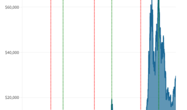 У биткоина ожидается халвинг в следующем году