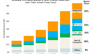 Объем мирового облачного рынка увеличился на 20% в первом квартале 2023 года