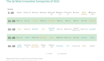 BCG опубликовала рейтинг самых инновационных компаний