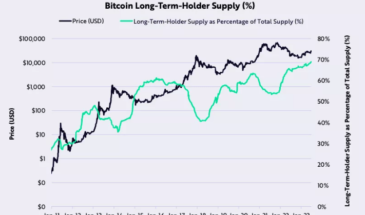 Объем «неподвижных» биткоинов достиг исторического максимума