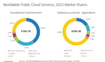 Вышел мировой отчет по облачным услугам за 2022 год