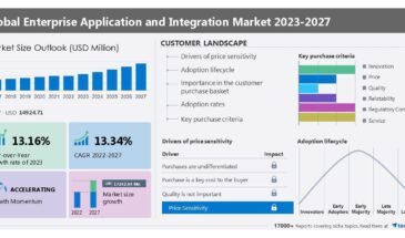 Мировой доход от корпоративных приложений будет более $483,1 млрд через 4 года