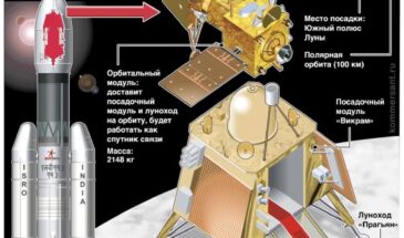 Индийский аппарат передал сенсационные данные с Луны