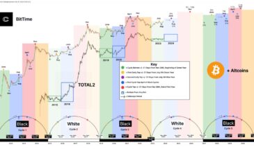Начинается пятый бычий цикл на крипторынке