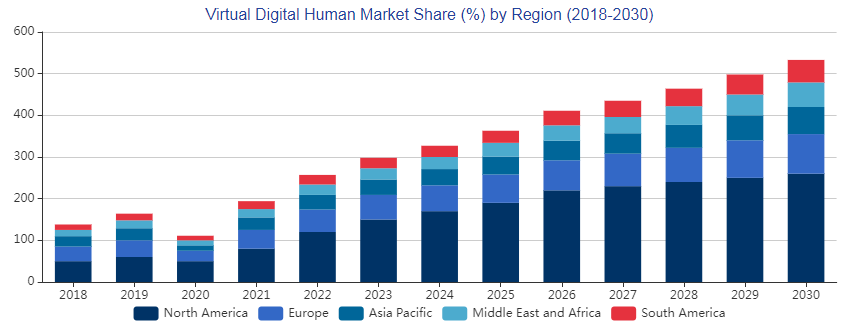 Доля рынка виртуального цифрового человека по регионам (2018-2030 годы)