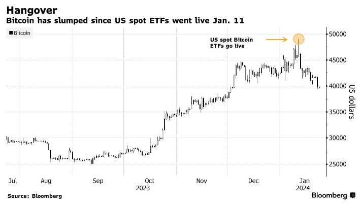 график биткоина, падение на 20%
