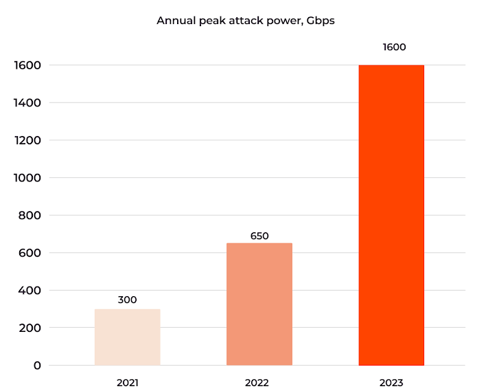 Максимальная мощность атаки в 2021-2023 годах в Гбит/с
