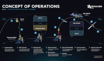 Astroscale запустит космического заправщика для спутников