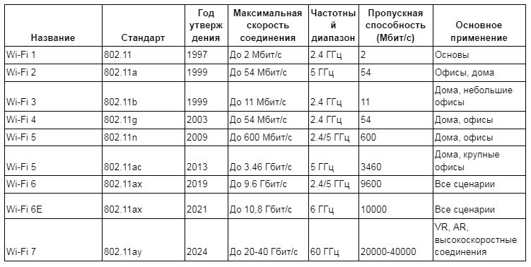 стандарты Wi-Fi