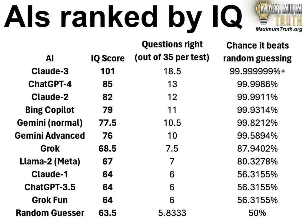 IQ моделей ИИ