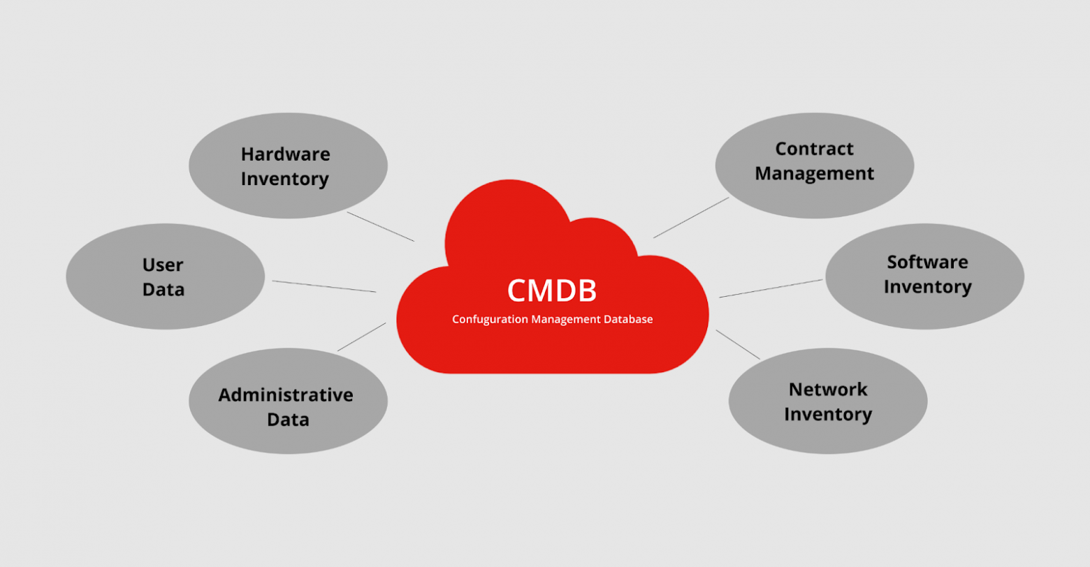 Компоненты CMDB