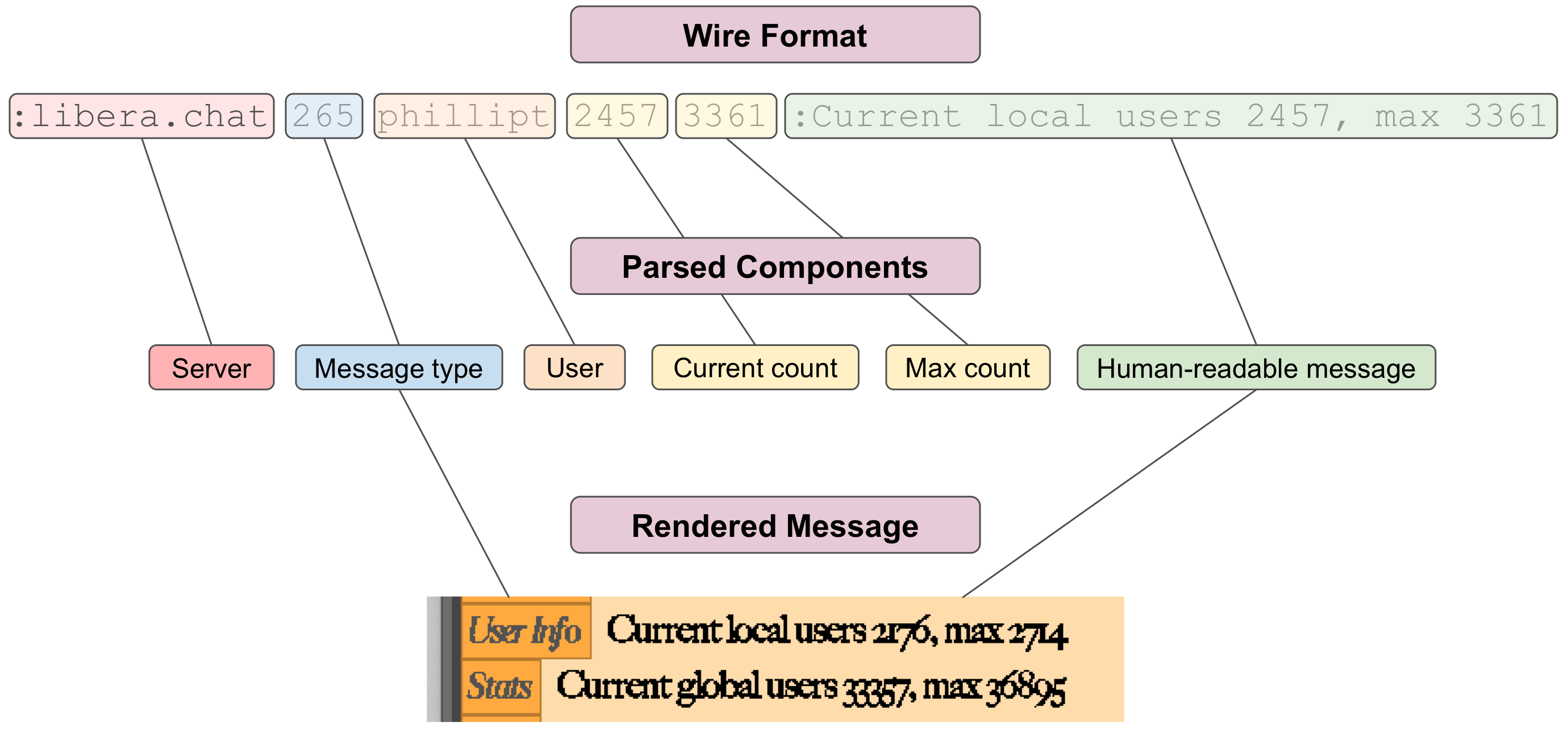 Моделирование IRC-сообщений