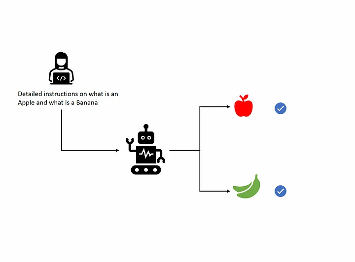 Робот запрограммирован на сортировку яблок и бананов в нужную корзину