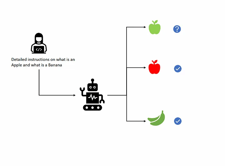 Робот запрограммирован на сортировку красных яблок и бананов в нужную корзину