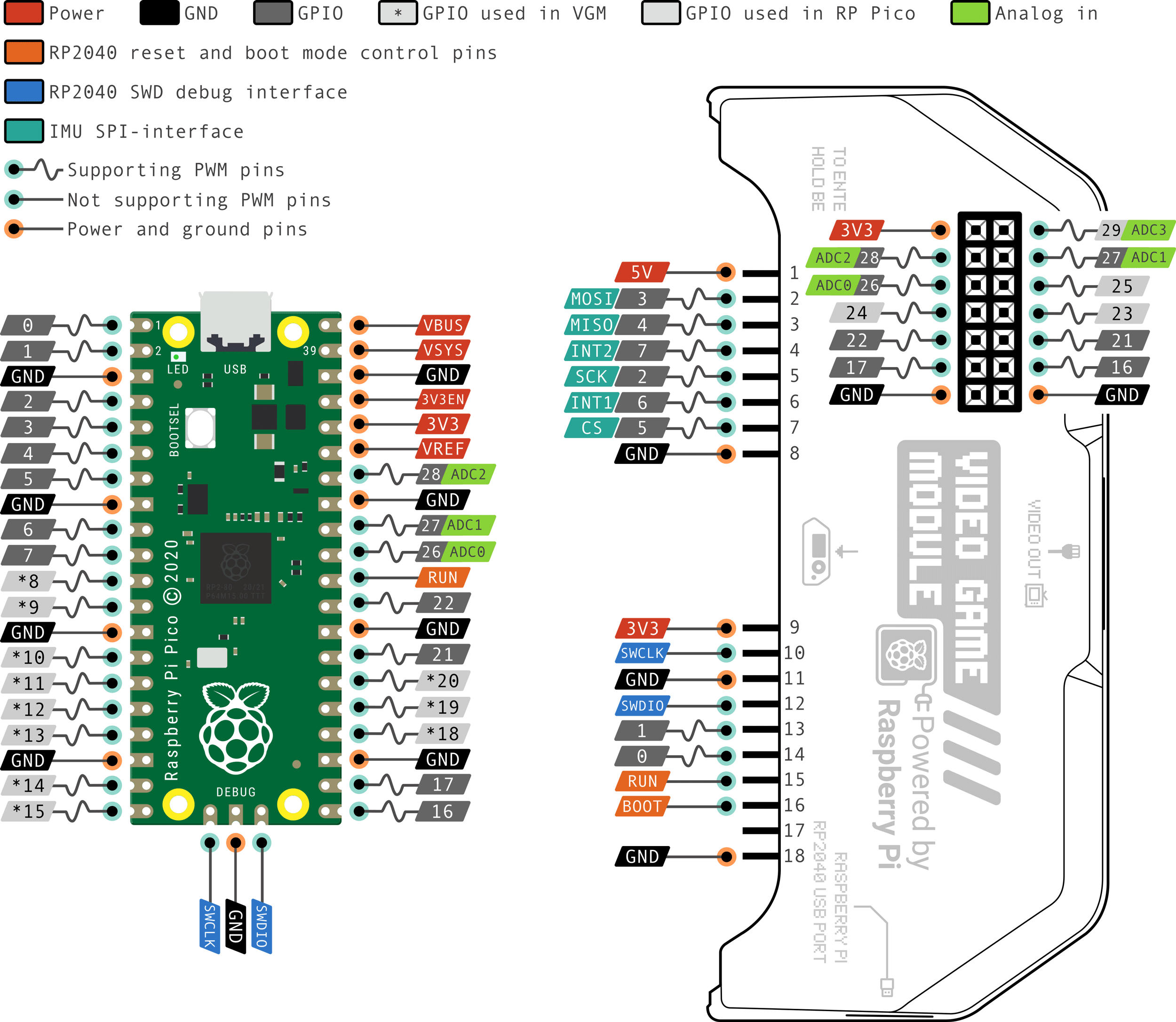 Сравнить распиновку Video Game Module и распиновку платы Raspberry Pi Pico 