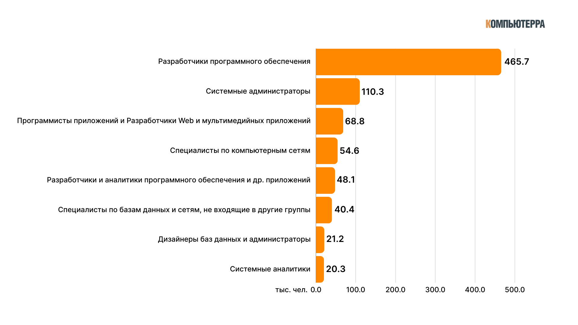 Кем работает