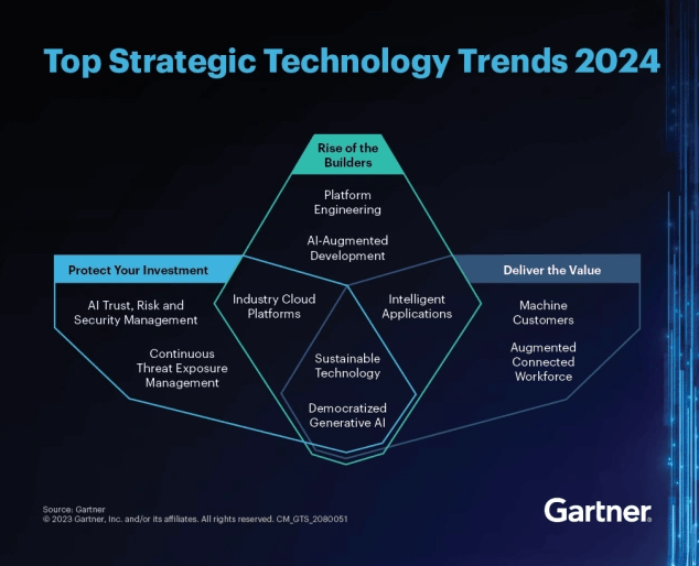 Карта технологических трендов. Источник: Gartner