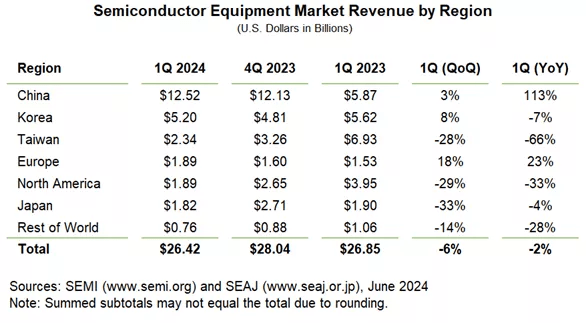 Китай инвестирует в оборудование для производства чипов почти половину общемировых затрат
