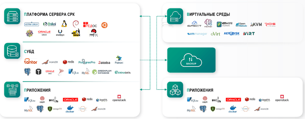 RuBackup, кроссплатформенность