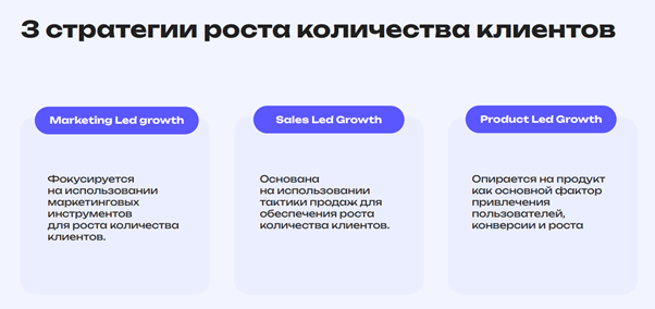 Есть три основных стратегии, которые компании используют для увеличения количества клиентов:
Marketing-Led Growth (MLG; с англ. «рост за счет маркетинга») – фокусируется на применении маркетинговых инструментов для привлечения аудитории;
Sales-Led Growth (SLG; с англ. «рост за счет продаж») – основана на использовании тактики продаж, когда специалисты отдела продаж привлекают клиентов и поддерживают их на всем пути;
Product-Led Growth (PLG; с англ. «рост за счет продукта») – опирается на продукт как на основной фактор привлечения пользователей, конверсии и роста.