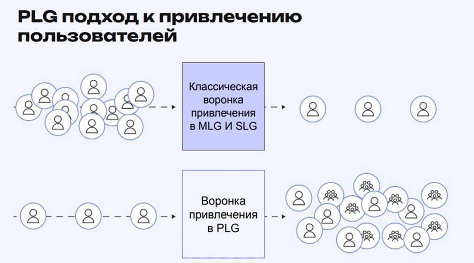 Применение этой стратегии позволяет компаниям привлекать и удерживать пользователей без значительных усилий со стороны отделов маркетинга или продаж. В классической воронке привлечения, где клиент проходит путь от интереса к продукту до покупки, MLG и SLG дают конверсию лидов около 10%, а зачастую – гораздо ниже. А при использовании PLG это число многократно увеличивается в процессе прохождения воронки.