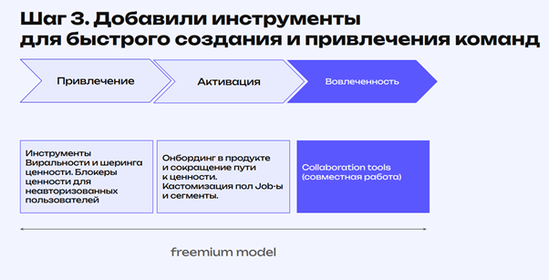 Шаг 3 – вовлечение. На этом этапе на передний план выходят инструменты для совместной работы.