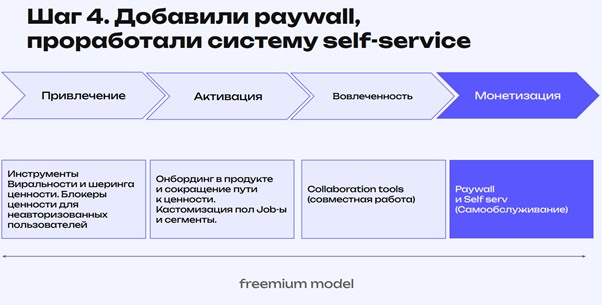 Шаг 4 – монетизация. Здесь мы используем paywall (платный доступ) и self-service (самообслуживание).