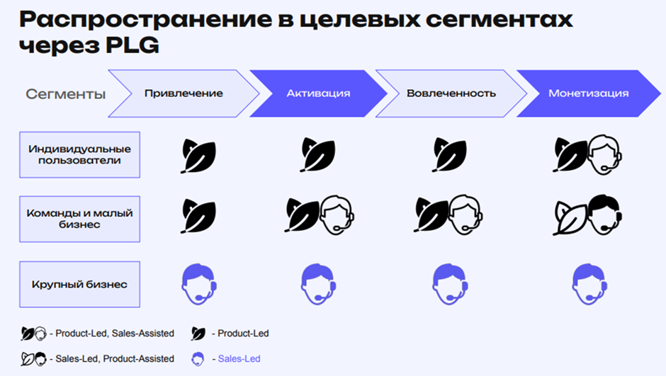 Сегменты аудитории и ограничения PLG