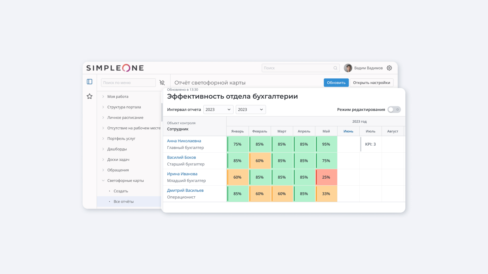 Интерфейс SimpleOne: светофорные карты показателей 
