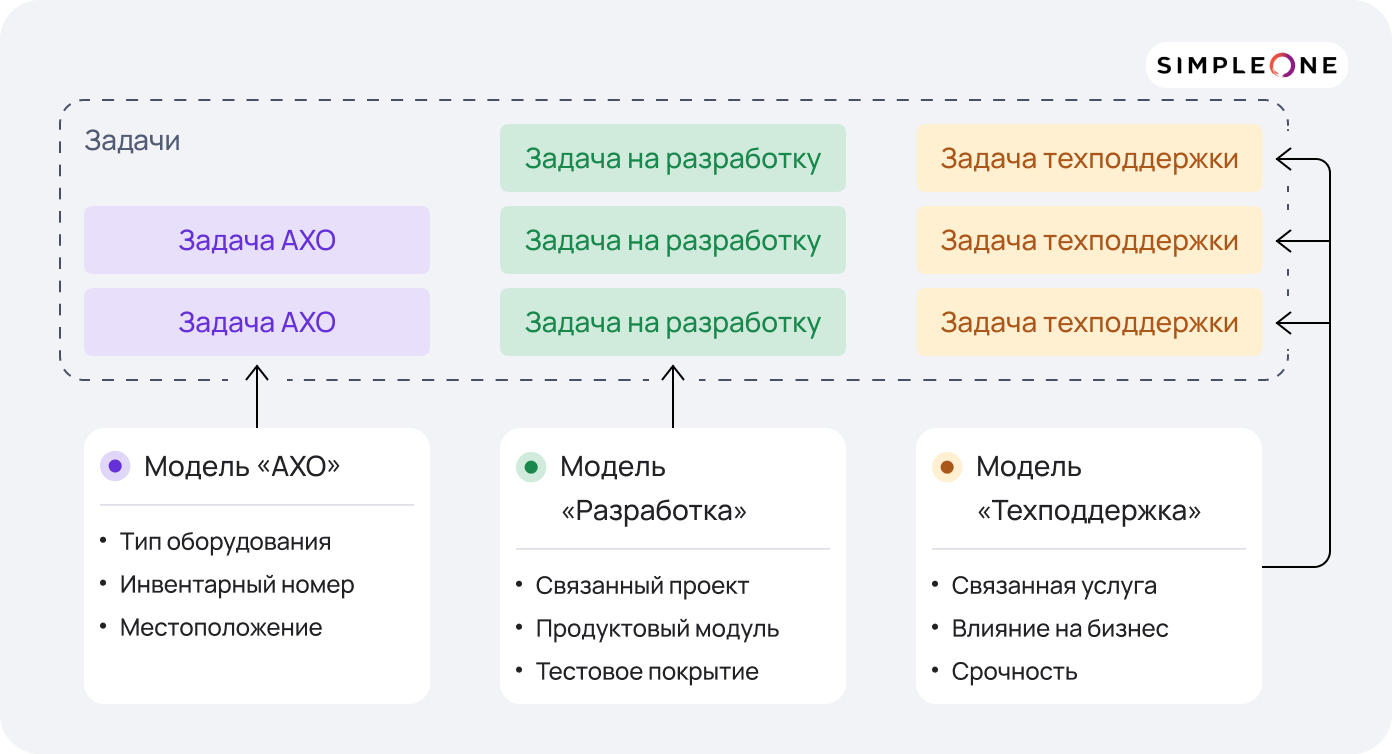Расширение модели данных при помощи моделей REM