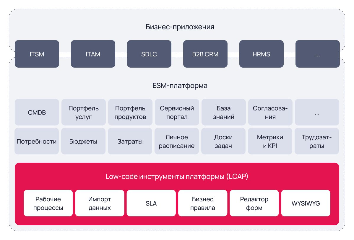 Трехуровневая архитектура SimpleOne