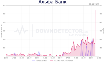 В работе приложений Почта Банка и Альфа-банка произошел сбой