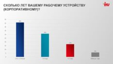 70% сотрудников компаний сталкивались с «смертью» рабочего компьютера в самый неподходящий момент