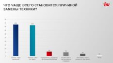 70% сотрудников компаний сталкивались с «смертью» рабочего компьютера в самый неподходящий момент