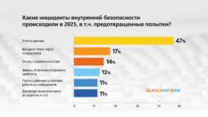 52% московских компаний увольняли сотрудников за нарушения ИБ