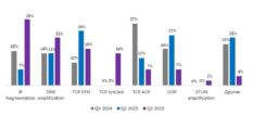 Телеком-сектор возглавил статистику DDoS-атак в 3 квартале 2025 года