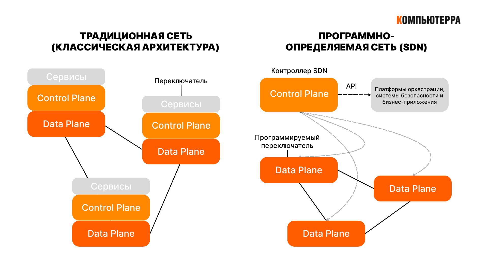 SDN отделяет управление от передачи данных. Контроллер знает всю топологию и программно управляет поведением сети, а устройства лишь исполняют его команды