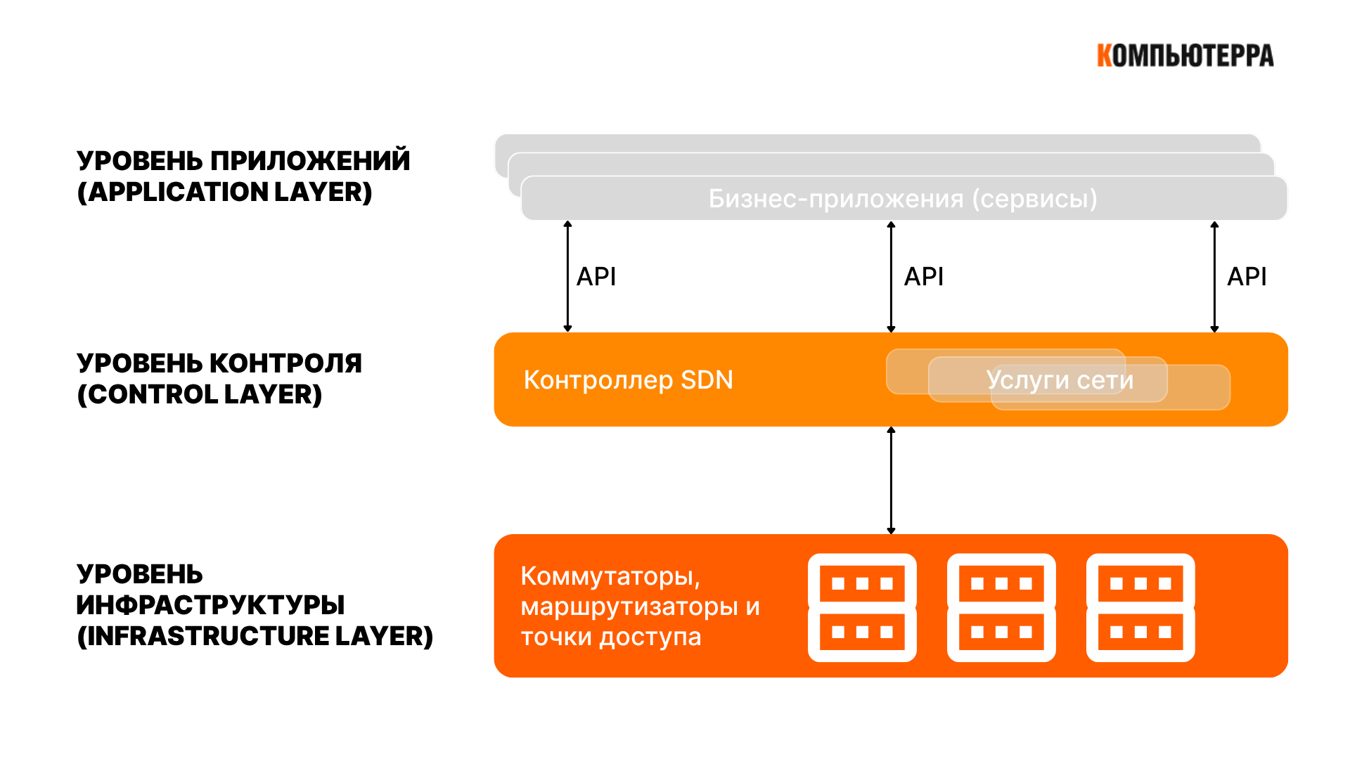 Трехуровневая архитектура SDN, где каждый слой выполняет строго свою функцию