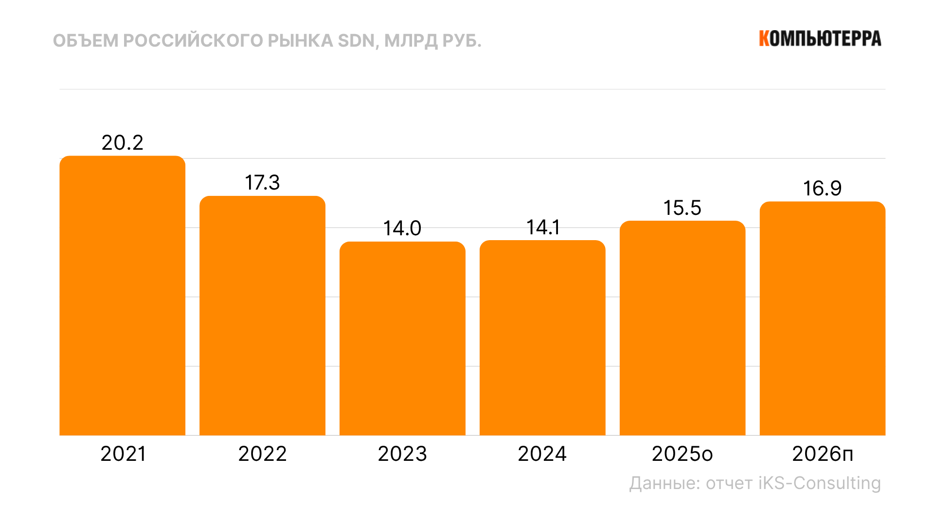 Рост российского рынка SDN, который в 2024 году оценивался в 14,1 млрд рублей, определяется тремя ключевыми факторами:
Импортозамещение и ИТ-суверенитет. Санкции 2024-2025 годов окончательно заблокировали доступ к легальным обновлениям и поддержке зарубежных SDN-решений. Это заставило даже скептически настроенные компании обратить внимание на отечественные аналоги. Технологический суверенитет стал не лозунгом, а вынужденной мерой для обеспечения непрерывности бизнеса.
Государственные программы цифровизации. Требования по использованию российского ПО в госсекторе и на объектах критической информационной инфраструктуры (КИИ) создают устойчивый спрос на сертифицированные решения . Цифровизация экономики и развитие технологий вроде 5G и IoT требуют гибких и программируемых сетей, которые невозможно построить на устаревших подходах .
Рост российских облачных провайдеров и ЦОД. Активное развитие коммерческих дата-центров, лидером среди которых является «Ростелеком-ЦОД» с более чем 21 тысячей стоек, напрямую стимулирует спрос на SDN. Эти технологии являются основой для предоставления клиентам гибких, изолированных и масштабируемых облачных сервисов.
