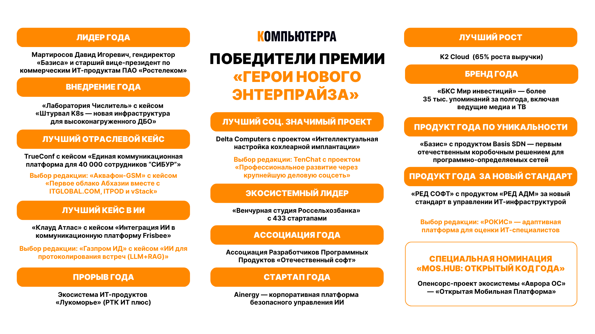 «Герои нового энтерпрайза»: жюри, победители и номинанты