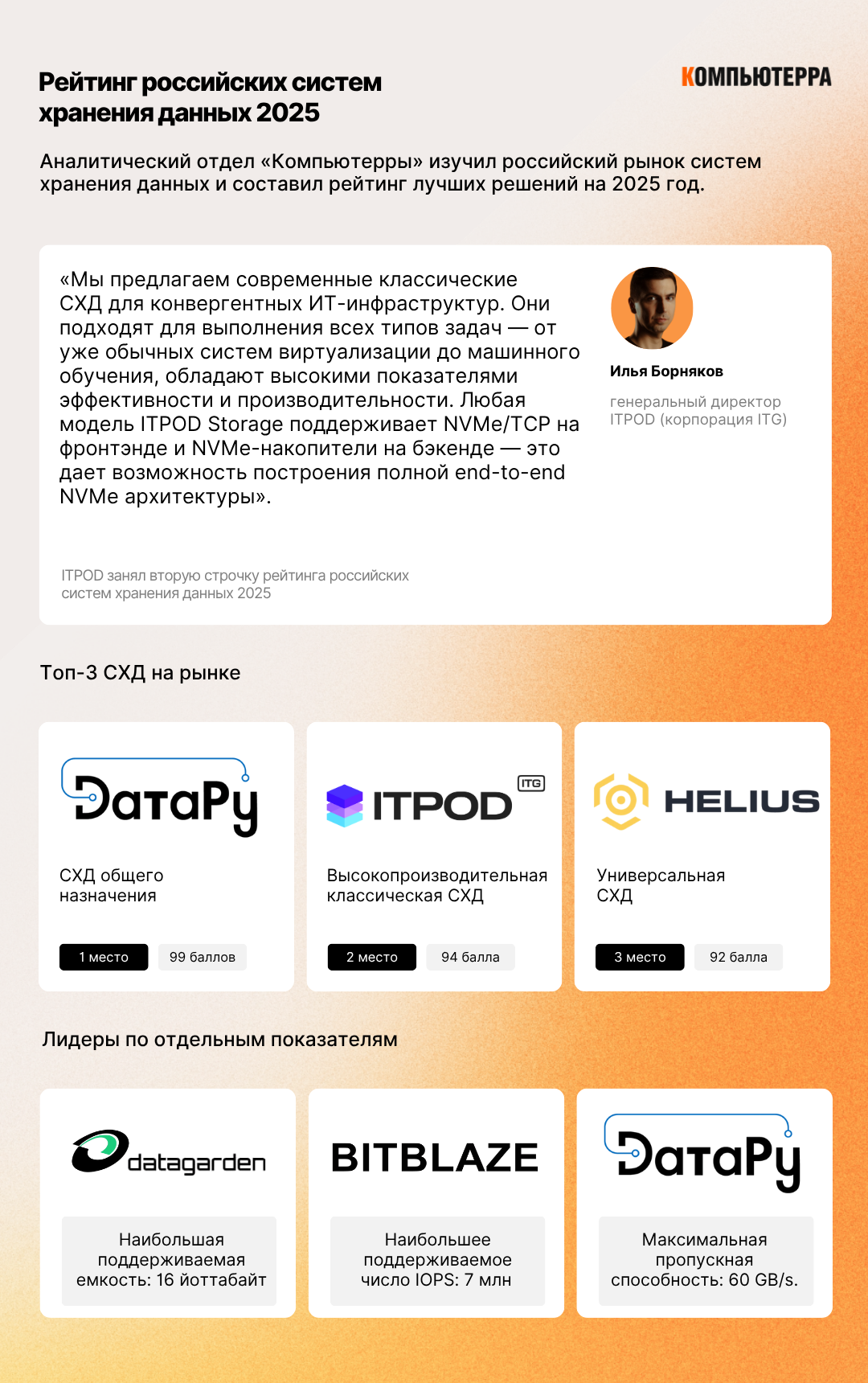 На карте рынка представлены три лучшие СХД на российском рынке, а также системы с наибольшей поддерживаемой емкостью, наибольшим поддерживаемым числом IOPS и с максимальной пропускной способностью.