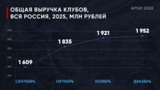 Выручка компьютерных клубов в IV квартале выросла более чем на 20%